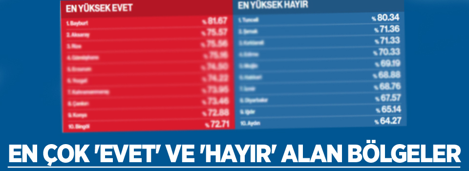 En çok 'evet' ve 'hayır' alan bölgeler