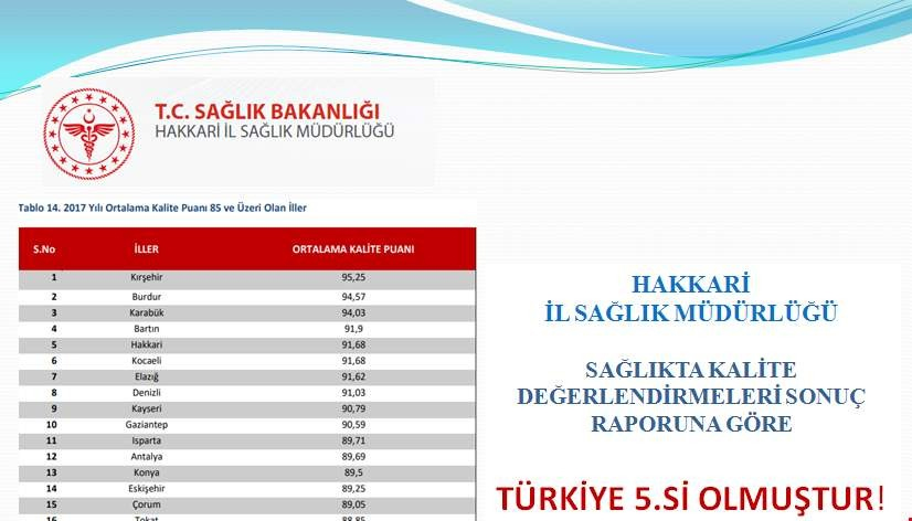 Hakkâri, sağlıkta Türkiye beşincisi oldu