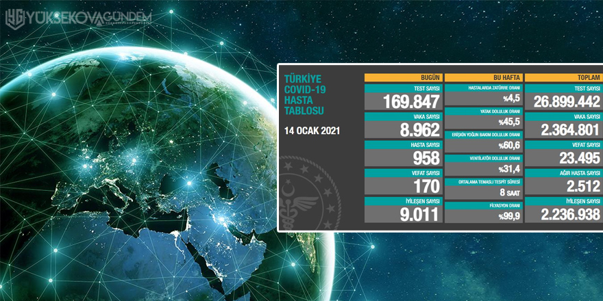 Türkiye'de son 24 saatte 8 bin 962 koronavirüs vakası tespit edildi