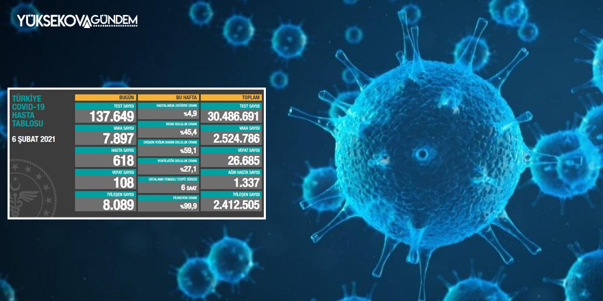 Son 24 saatte 7.897 koronavirüs vakası tespit edildi