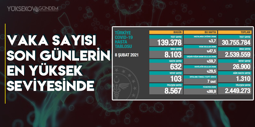 Vaka sayısı son günlerin en yüksek seviyesinde