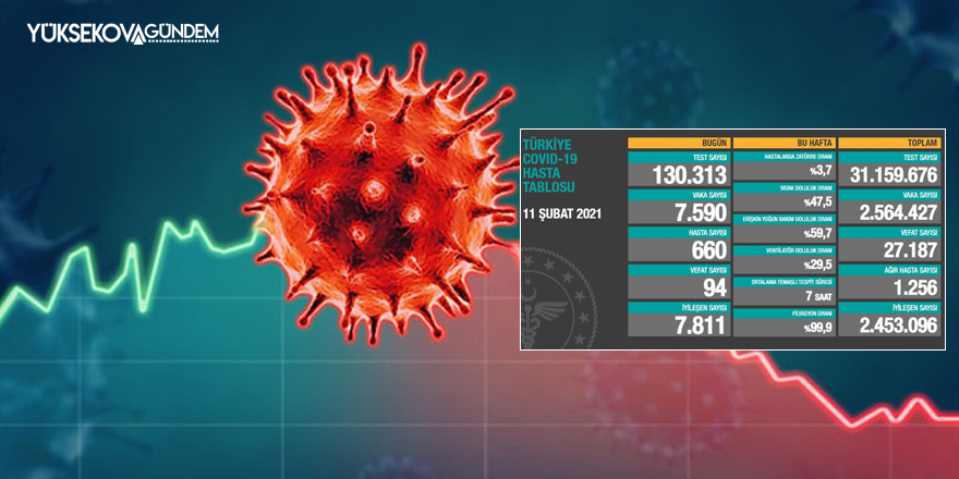 Son 24 saatte 7.590 koronavirüs vakası tespit edildi