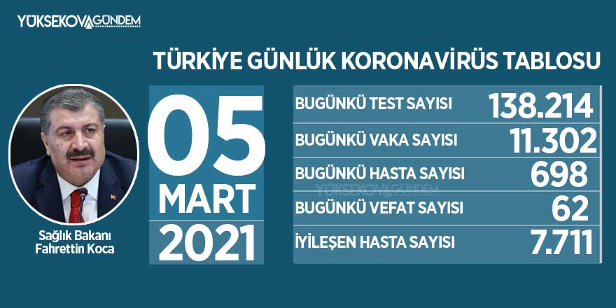 Son 24 saatte 11.302 koronavirüs vakası tespit edildi