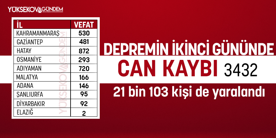 Depremin ikinci gününde: Can kaybı 3 bin 432