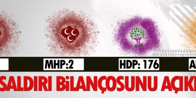 HDP'ye 176, AKP'ye 12, CHP'ye 6, MHP'ye 2 saldırı oldu