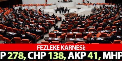 Fezleke karnesi: HDP 278, CHP 138, AKP 41, MHP 12