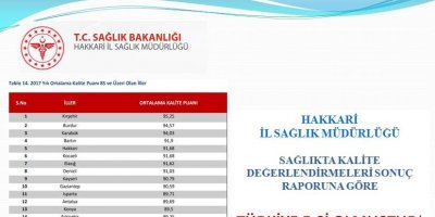 Hakkâri, sağlıkta Türkiye beşincisi oldu